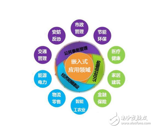 嵌入式系统的主要应用_嵌入式系统技术应用领域