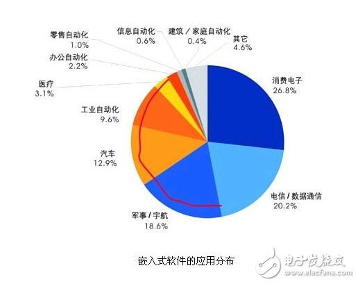 嵌入式系统的主要应用_嵌入式系统技术应用领域