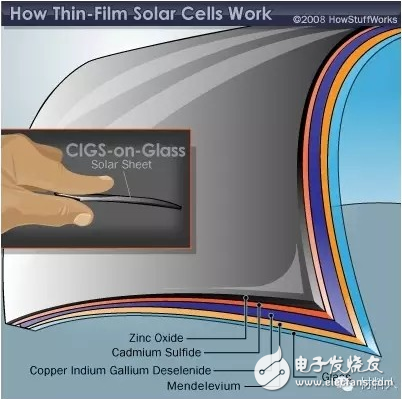 薄膜太阳能电池前途在哪_薄膜太阳能电池有哪些
