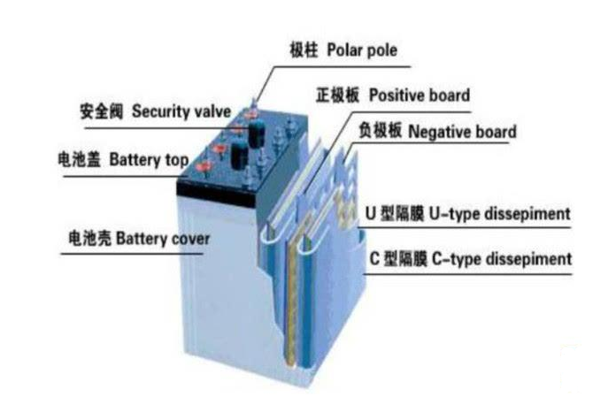 铅炭电池担起储能大任_铅炭电池的未来分析