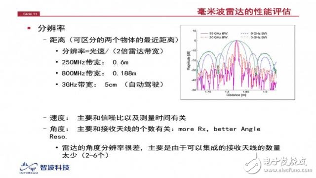 毫米波雷达的应用技术或是开启无人驾驶的脊梁骨