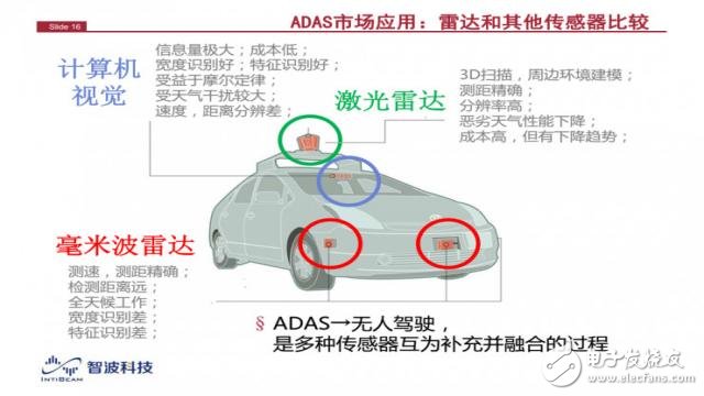 毫米波雷达的应用技术或是开启无人驾驶的脊梁骨