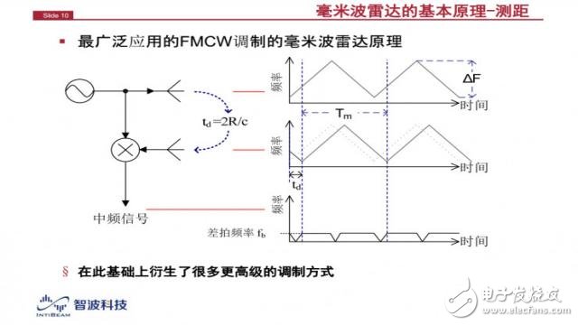 毫米波雷达的应用技术或是开启无人驾驶的脊梁骨