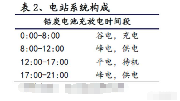 铅炭电池的优缺点