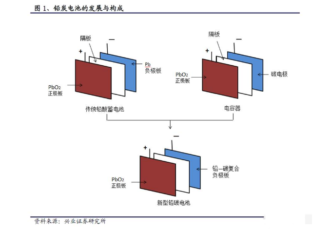 铅炭电池的优缺点