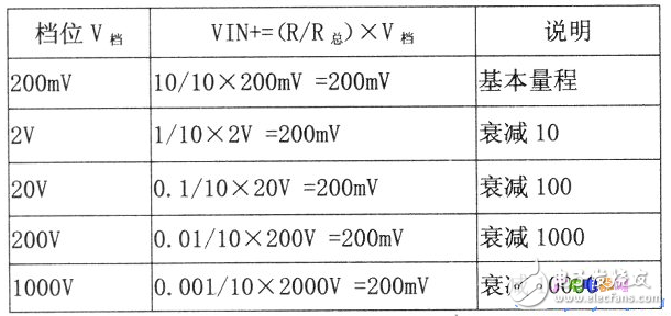 9205数字万用表工作原理电路及其测量电路