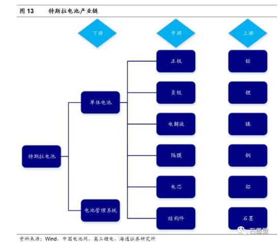 一图看懂特斯拉汽车电池供应产业链