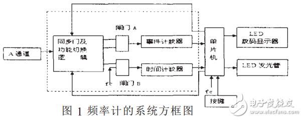 简易数字频率计设计方案汇总（三款简易数字频率计设计原理图详解）