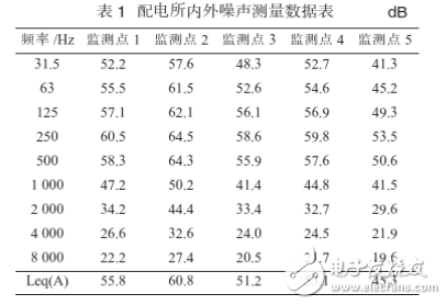 变压器低频噪音治理方案