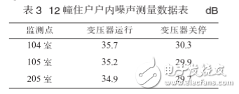 变压器低频噪音治理方案