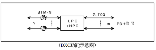 sdh原理及告警维护