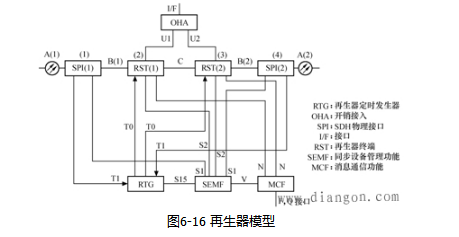 sdh设备是什么