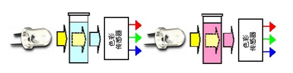 色彩传感器工作原理及应用方案分析