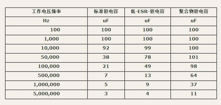 聚合物钽电容和普通钽电容的区别