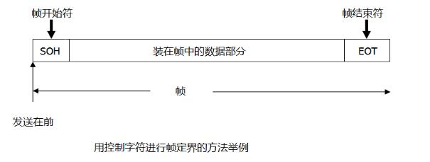 数据链路层工作原理是怎样的