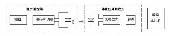 一文详解红外遥控模块工作原理