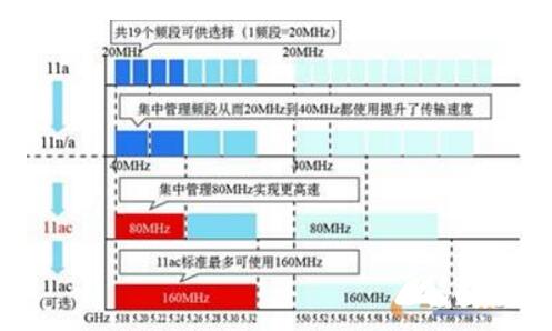 一文看懂802.11ac和802.11n的区别