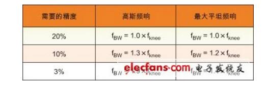 示波器带宽是什么_示波器带宽如何选择