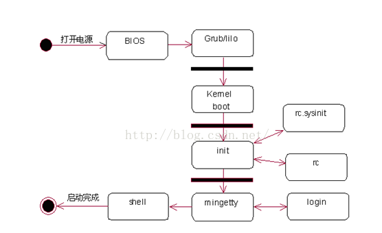 关于嵌入式Linux启动