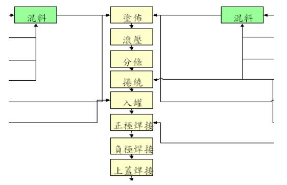 锂电池的生产工艺流程图详解