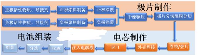 锂电池的生产工艺流程图详解