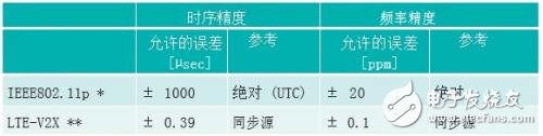 IEEE802.11p和LTE-V2X的比较 谁能更快用于安全应用？