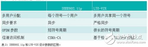 IEEE802.11p和LTE-V2X的比较 谁能更快用于安全应用？