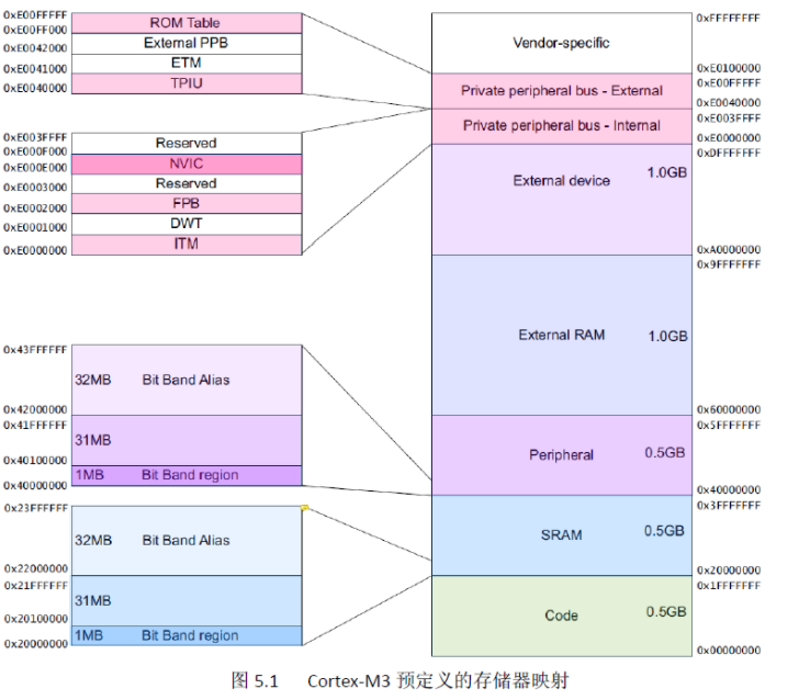 关于Cortex-M3存储器映射
