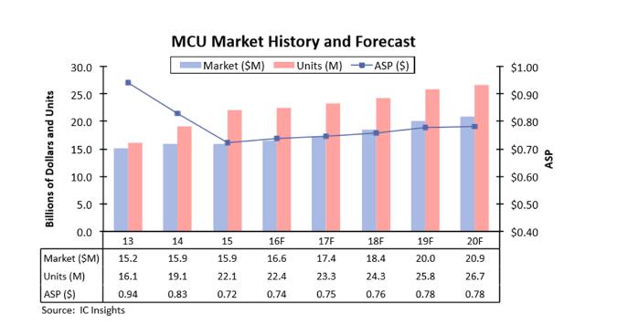 什么是MCU？MCU市场现状分析