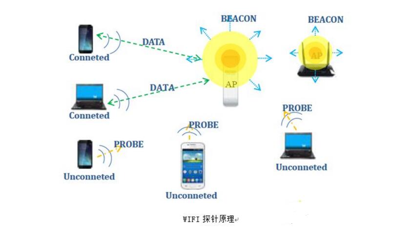 wifi探针技术的应用领域_公安局wifi探针用途