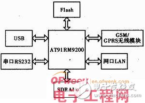 GSM无线模块在嵌入式系统的应用 短消息监控系统设计