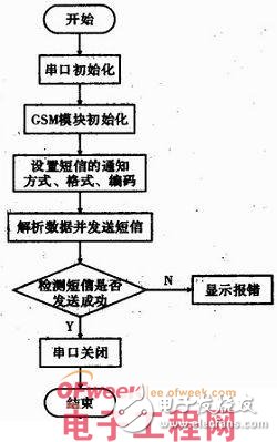 GSM无线模块在嵌入式系统的应用 短消息监控系统设计