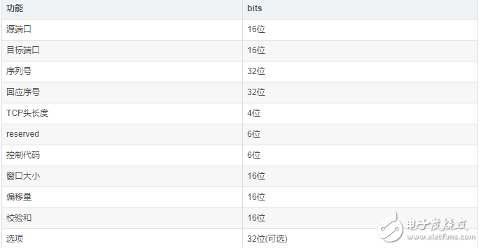 TCP与UDP区别 三次连接和四次断开