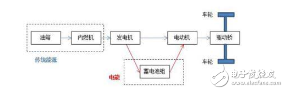 汽车串联式、并联式和混联式三种系统优势和区别对比