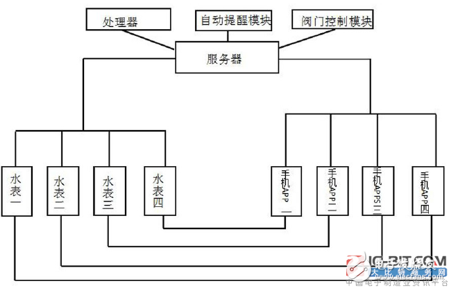 【新专利介绍】一种物联网智能水表及其管理系统