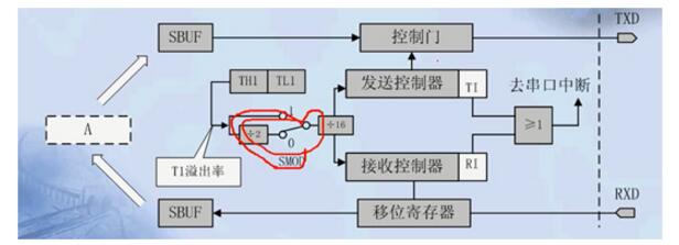 单片机C语言之串口通信协议