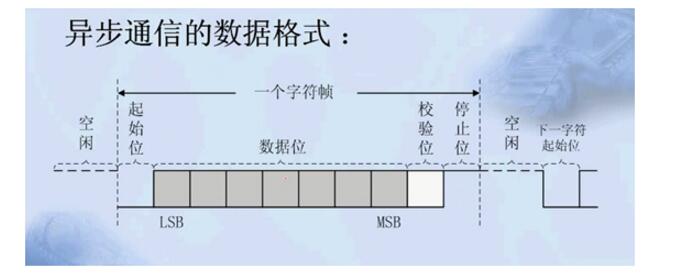 单片机C语言之串口通信协议