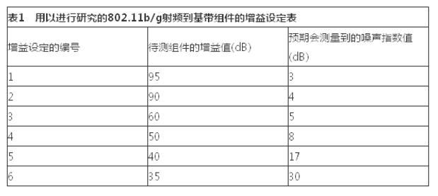 基于ATE高效测量射频到基带噪声指数详解