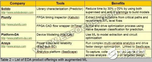 EDA工具进入2.0时代，EDA需要变得更加AI化