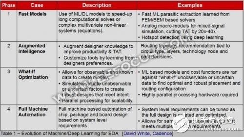 EDA工具进入2.0时代，EDA需要变得更加AI化