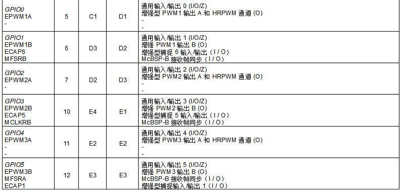 dsp28335开发板中文资料汇总（dsp28335最小系统_引脚图_封装_初始化程序）