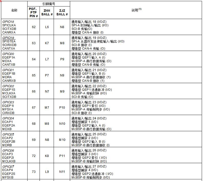 dsp28335开发板中文资料汇总（dsp28335最小系统_引脚图_封装_初始化程序）