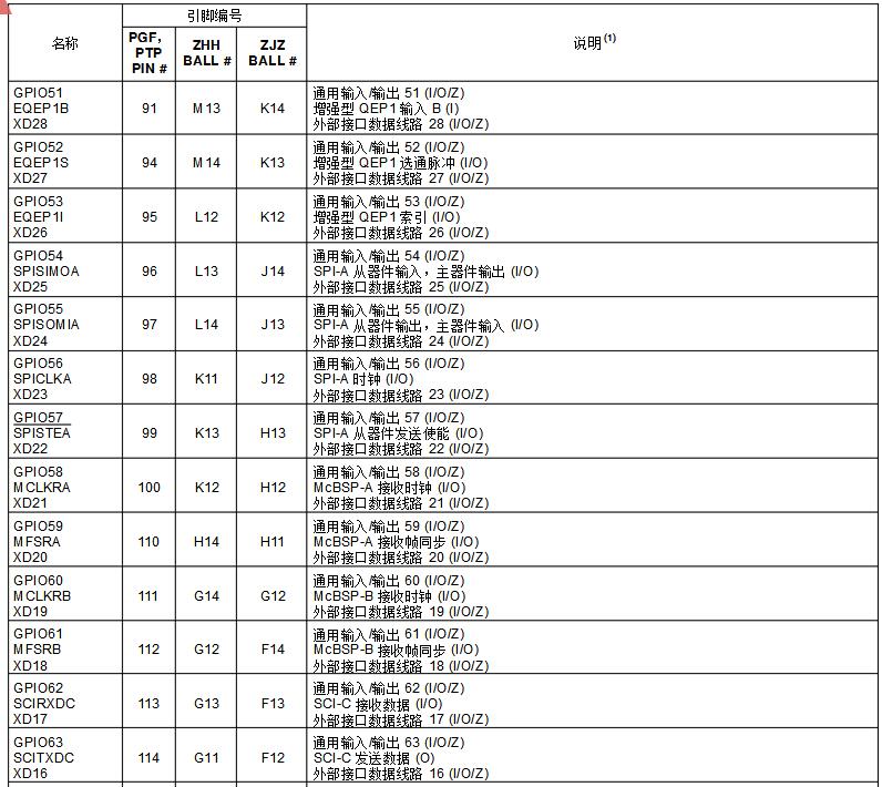 dsp28335开发板中文资料汇总（dsp28335最小系统_引脚图_封装_初始化程序）