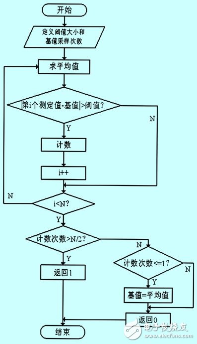 磁场效应的火车道报警信息采集系统设计详解