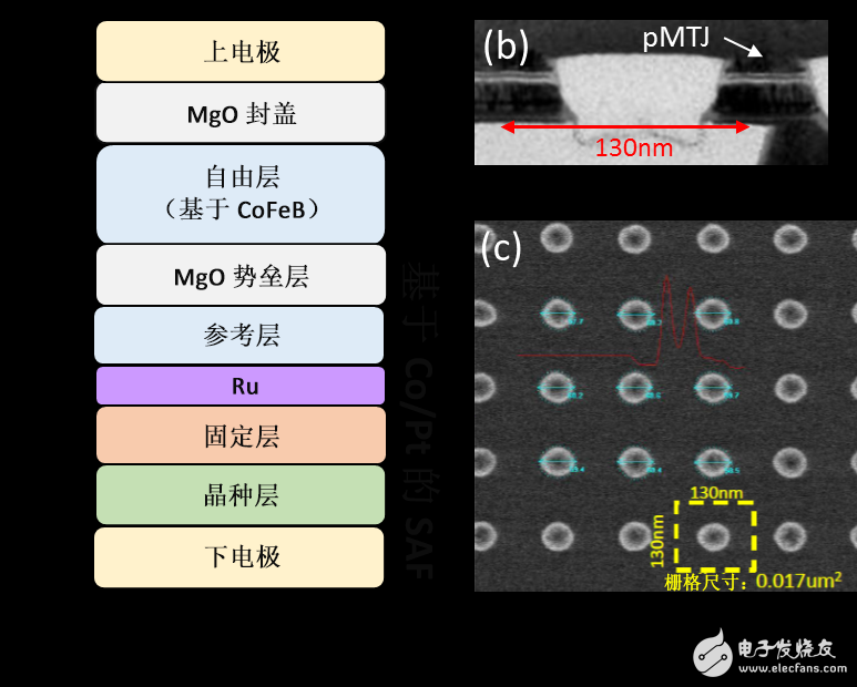 一文告诉你嵌入式 STT MRAM 磁隧道结阵列的加工是靠什么来完成的？