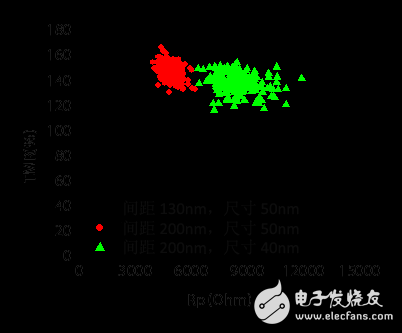 一文告诉你嵌入式 STT MRAM 磁隧道结阵列的加工是靠什么来完成的？