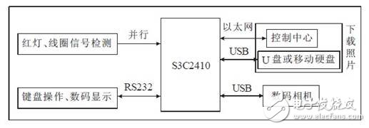 三分钟看透！ARM9的交通违章抓拍系统的开发