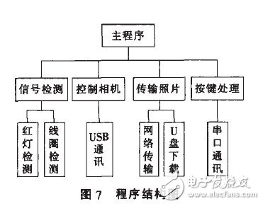 三分钟看透！ARM9的交通违章抓拍系统的开发