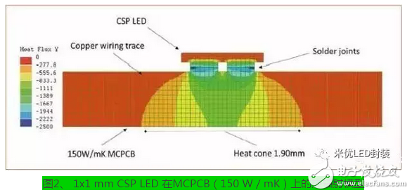 CSP封装的散热挑战