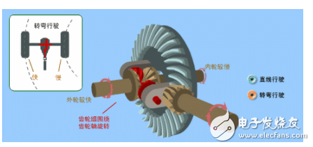 一文读懂差速器的作用及工作原理